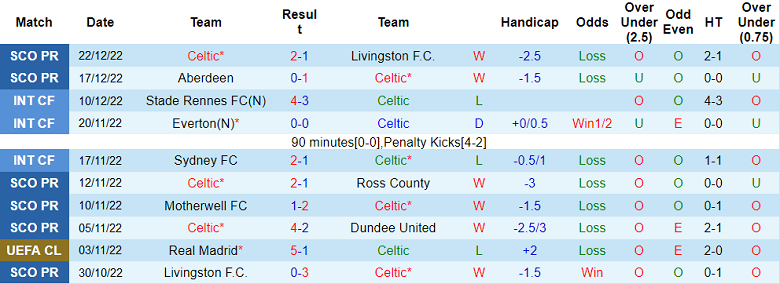 Phân tích kèo hiệp 1 Celtic vs St Johnstone, 19h30 ngày 24/12 - Ảnh 1
