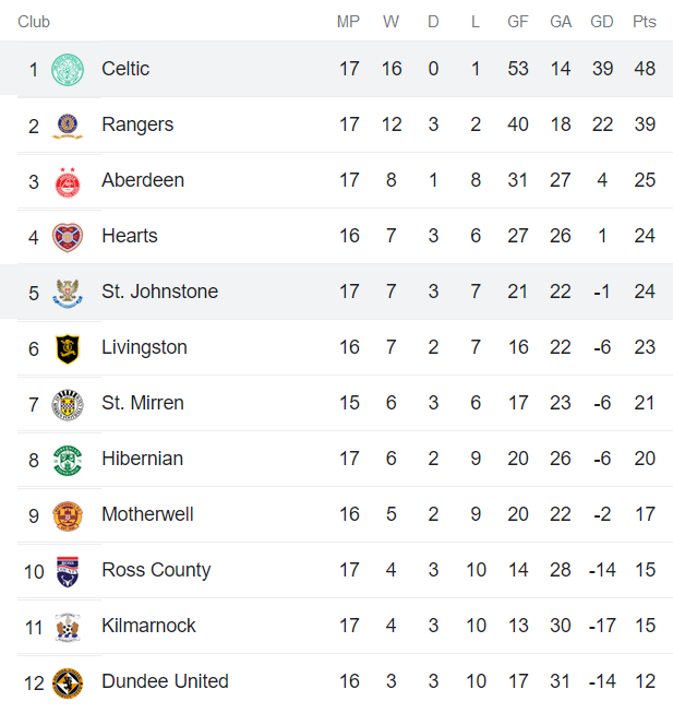 Phân tích kèo hiệp 1 Celtic vs St Johnstone, 19h30 ngày 24/12 - Ảnh 4
