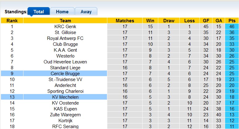 Soi kèo tài xỉu Mechelen vs Cercle Brugge hôm nay, 2h30 ngày 24/12 - Ảnh 4
