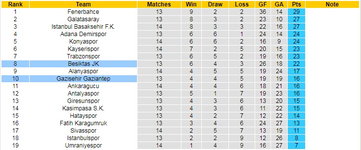 Nhận định, soi kèo Gaziantep vs Besiktas, 20h ngày 25/12 - Ảnh 4