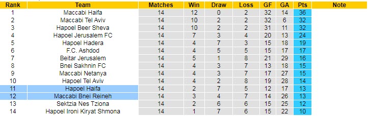 Nhận định, soi kèo Hapoel Haifa vs Bnei Raina, 23h ngày 24/12 - Ảnh 4