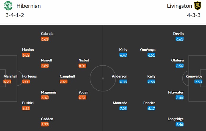 Nhận định, soi kèo Hibernian vs Livingston, 21h00 ngày 24/12 - Ảnh 5