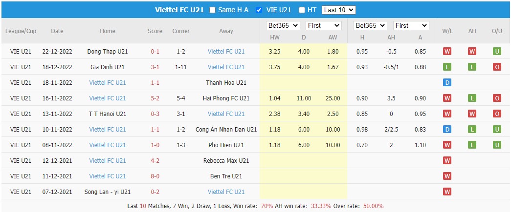 Nhận định, soi kèo U21 Đà Nẵng vs U21 Viettel, 15h ngày 25/12 - Ảnh 2
