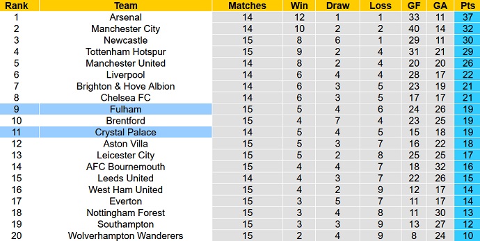 Phân tích kèo hiệp 1 Crystal Palace vs Fulham, 22h00 ngày 26/12 - Ảnh 6