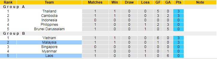 Soi bảng dự đoán tỷ số chính xác Malaysia vs Lào, 19h30 ngày 24/12 - Ảnh 5