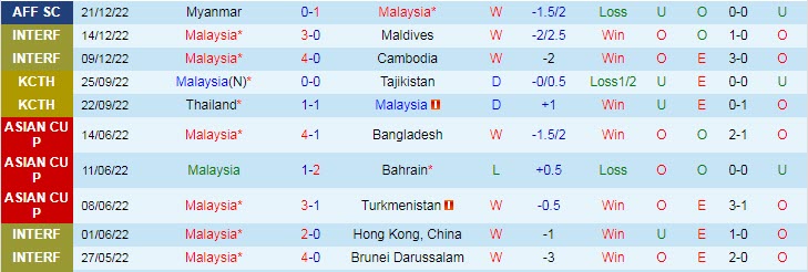 Soi kèo đặc biệt Malaysia vs Lào, 19h30 ngày 24/12 - Ảnh 3