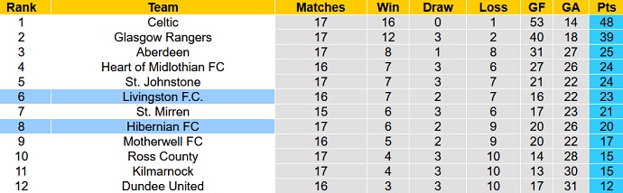 Soi kèo phạt góc Hibernian vs Livingston, 21h00 ngày 24/12 - Ảnh 6