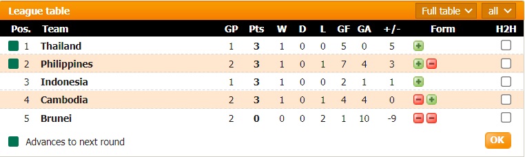 Tài xỉu trận Brunei vs Indonesia, kèo trên chấp mấy trái? - Ảnh 2