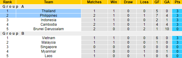 Lịch sử đối đầu Thái Lan vs Philippines, 19h30 ngày 26/12 - Ảnh 4