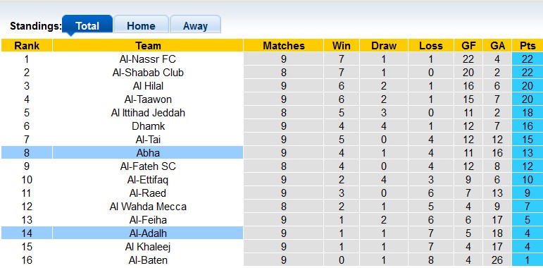 Nhận định, soi kèo Al Adalah vs Abha, 22h ngày 25/12 - Ảnh 4