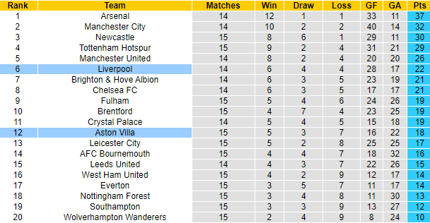 Nhận định, soi kèo Aston Villa vs Liverpool, 0h30 ngày 27/12 - Ảnh 5