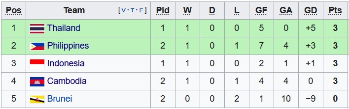Nhận định, soi kèo Brunei vs Indonesia, 17h ngày 26/12 - Ảnh 4