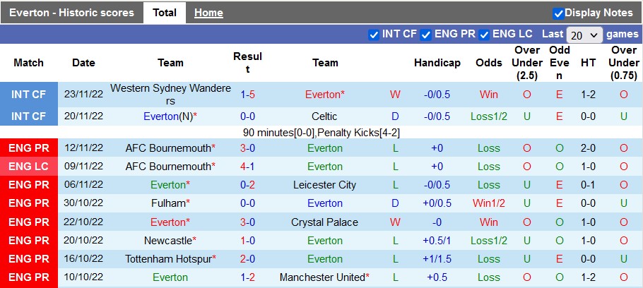 Nhận định, soi kèo Everton vs Wolves, 22h ngày 26/12 - Ảnh 1