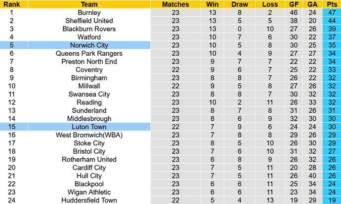 Nhận định, soi kèo Luton Town vs Norwich, 2h45 ngày 27/12 - Ảnh 6