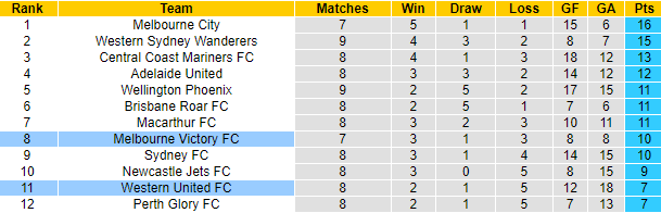 Nhận định, soi kèo Western United vs Melbourne Victory, 14h ngày 26/12 - Ảnh 4
