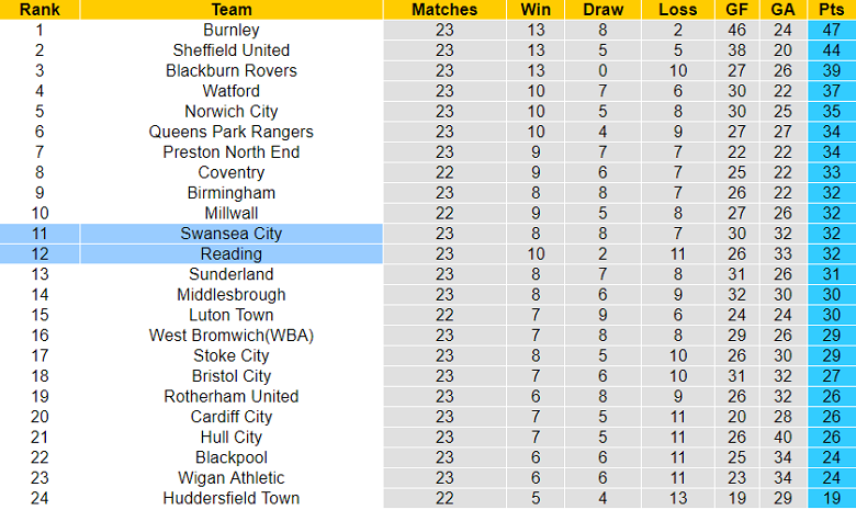 Nhận định, soi kèo Reading vs Swansea, 0h15 ngày 28/12 - Ảnh 4