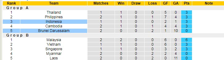 Soi bảng dự đoán tỷ số chính xác Brunei vs Indonesia, 17h ngày 26/12 - Ảnh 5