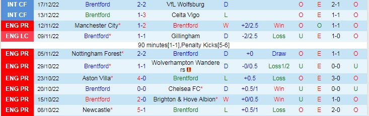 Soi bảng vị cầu thủ ghi bàn Brentford vs Tottenham, 19h30 ngày 26/12 - Ảnh 2