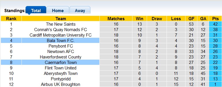 Soi kèo bóng đá Wales hôm nay 26/12: The New Saints vs Airbus - Ảnh 1