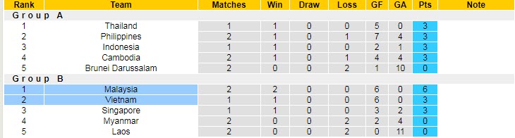 Soi kèo đội ghi bàn trước/ sau Việt Nam vs Malaysia, 19h30 ngày 27/12 - Ảnh 5