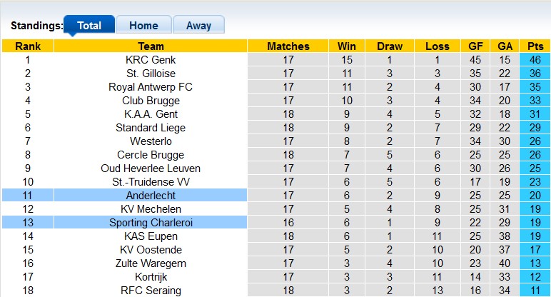 Soi kèo, dự đoán Macao Charleroi vs Anderlecht, 2h45 ngày 27/12 - Ảnh 4