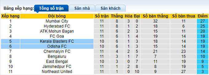 Soi kèo, dự đoán Macao Kerala vs Odisha, 21h ngày 26/12 - Ảnh 5