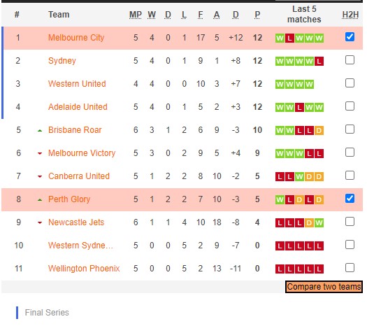 Soi kèo phạt góc nữ Melbourne City vs nữ Perth Glory, 16h15 ngày 27/12 - Ảnh 4
