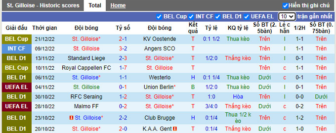 Soi kèo tài xỉu St. Gilloise vs Oostende hôm nay, 22h ngày 26/12 - Ảnh 2