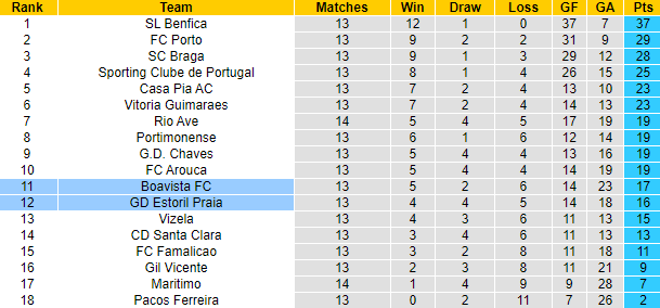 Nhận định, soi kèo Estoril vs Boavista, 2h ngày 30/12 - Ảnh 5