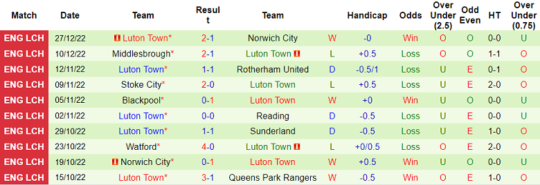 Nhận định, soi kèo QPR vs Luton Town, 1h ngày 30/12 - Ảnh 2