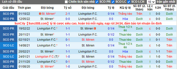 Soi kèo tài xỉu Livingston vs St. Mirren hôm nay, 2h45 ngày 29/12 - Ảnh 4