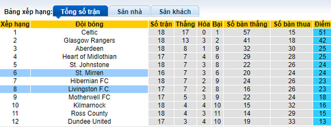 Soi kèo tài xỉu Livingston vs St. Mirren hôm nay, 2h45 ngày 29/12 - Ảnh 5