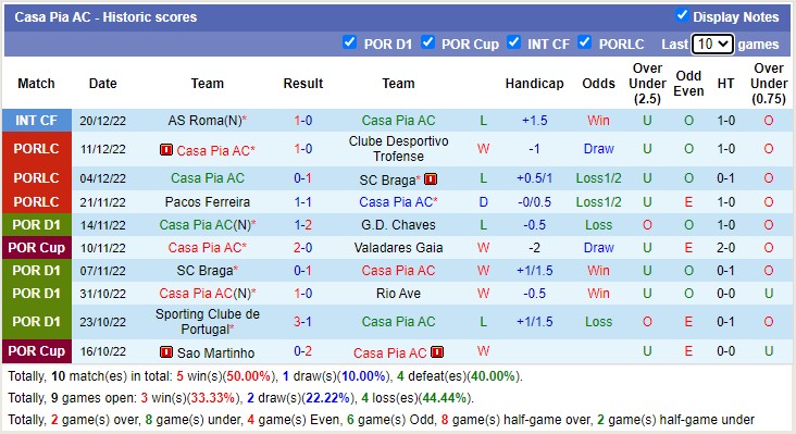Soi kèo tài xỉu Portimonense vs Casa Pia hôm nay, 2h ngày 29/12 - Ảnh 3