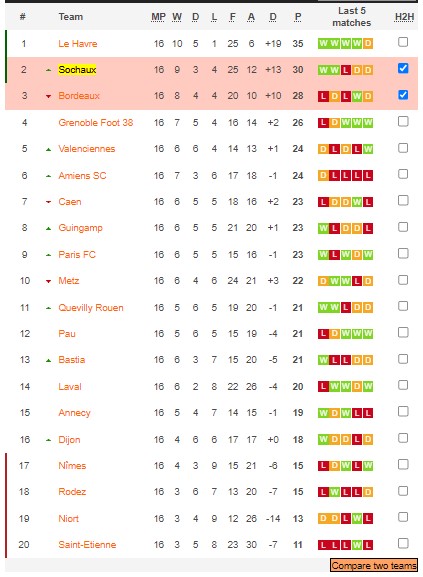 Nhận định, soi kèo Bordeaux vs Sochaux, 23h ngày 30/12 - Ảnh 5