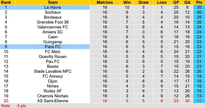 Nhận định, soi kèo Paris FC vs Le Havre, 3h00 ngày 31/12 - Ảnh 5