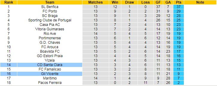 Nhận định, soi kèo Vicente vs Santa Clara, 0h ngày 30/12 - Ảnh 4