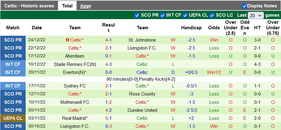 Soi kèo, dự đoán Macao Hibernian vs Celtic, 3h ngày 29/12 - Ảnh 2