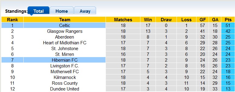 Soi kèo, dự đoán Macao Hibernian vs Celtic, 3h ngày 29/12 - Ảnh 4