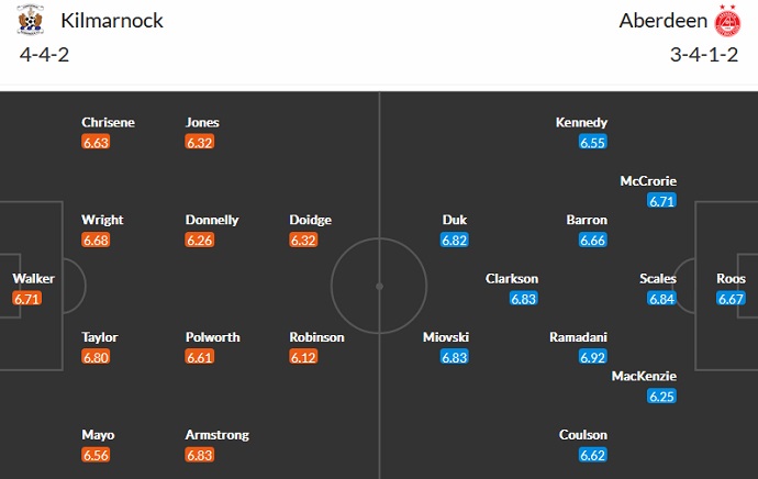 Soi kèo, dự đoán Macao Kilmarnock vs Aberdeen 2h45 ngày 29/12 - Ảnh 5