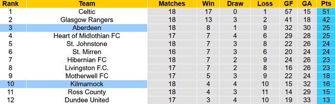 Soi kèo, dự đoán Macao Kilmarnock vs Aberdeen 2h45 ngày 29/12 - Ảnh 6