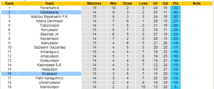 Soi kèo phạt góc Sivasspor vs Galatasaray, 21h ngày 29/12 - Ảnh 5
