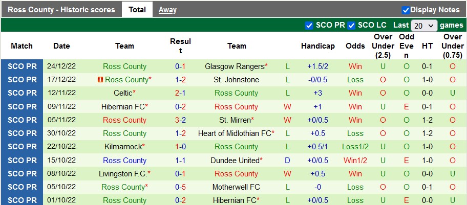 Soi kèo tài xỉu Dundee United vs Ross County hôm nay, 2h45 ngày 29/12 - Ảnh 2