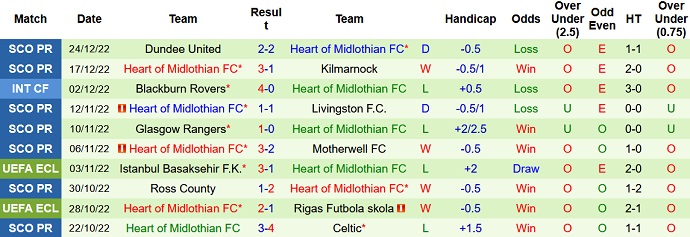 Soi kèo tài xỉu St. Johnstone vs Hearts hôm nay 2h45 ngày 29/12 - Ảnh 2