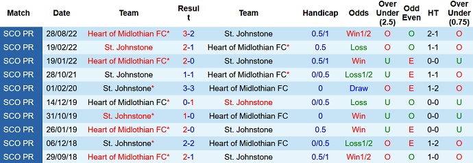 Soi kèo tài xỉu St. Johnstone vs Hearts hôm nay 2h45 ngày 29/12 - Ảnh 3
