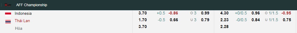 Tài xỉu trận Indonesia vs Thái Lan, kèo trên chấp mấy trái? - Ảnh 1