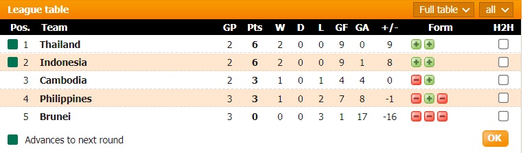 Tài xỉu trận Indonesia vs Thái Lan, kèo trên chấp mấy trái? - Ảnh 2