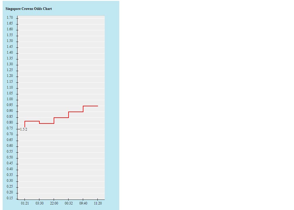 Biến động tỷ lệ kèo Singapore vs Việt Nam, 19h30 ngày 30/12 - Ảnh 2