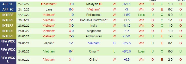 Biến động tỷ lệ kèo Singapore vs Việt Nam, 19h30 ngày 30/12 - Ảnh 4