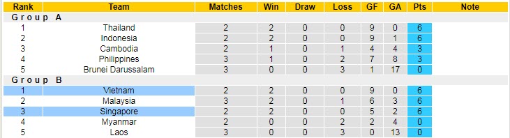 Biến động tỷ lệ kèo Singapore vs Việt Nam, 19h30 ngày 30/12 - Ảnh 6