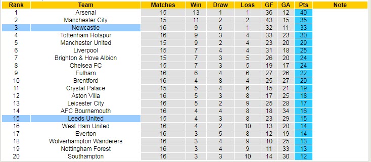 Biến động tỷ lệ kèo Newcastle vs Leeds, 22h ngày 31/12 - Ảnh 7